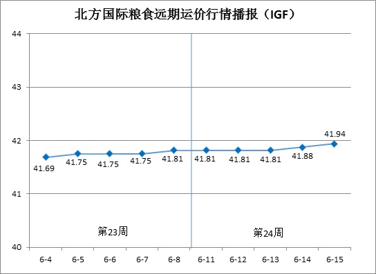 北方国际粮食远期运价分析报告（6月11日—6月15日）