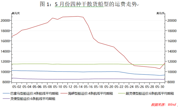 干散货船运价分析:海岬型仍