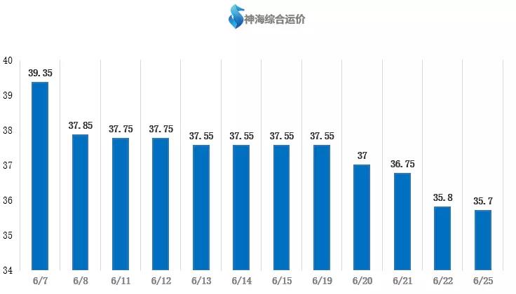 【航运日报】周末周初商谈氛围清淡 4-5万吨进江线航线运价小幅下跌