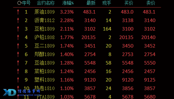 商品期货普涨 化工品上行进口限令影响原油大涨逾3%