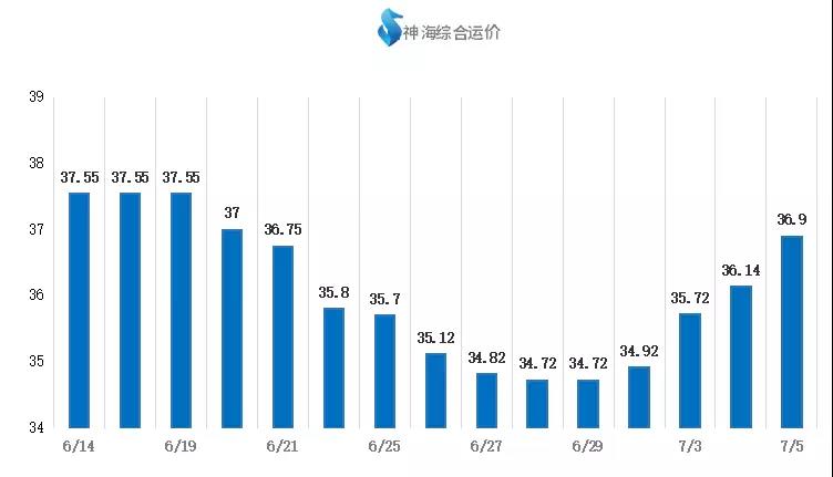 【航运日报】情绪导向继续拉涨行情 货盘增多形成较大支撑