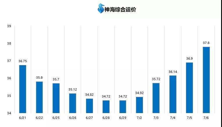 【航运日报】货盘继续释放支撑船东看涨预期   市场运价整体继续上行