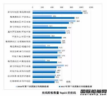 全球集装箱船热门航线和船型大数据分析