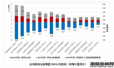 全球集装箱船热门航线和船型大数据分析