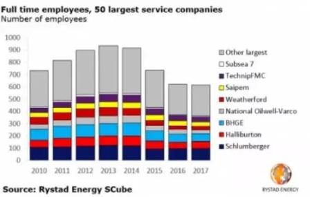 Rystad Energy：海工行业将出现招聘潮