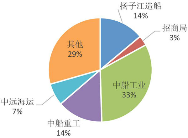 [聚焦]中国重点造船集团手持订单分布