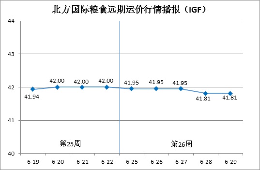 北方国际粮食远期运价分析报告（6月25日—6月29日）