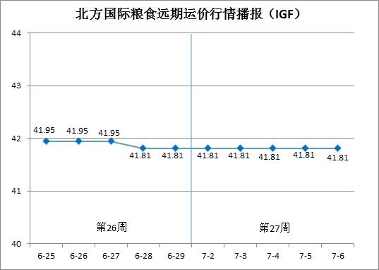 北方国际粮食远期运价分析报告（7月2日—7月6日）