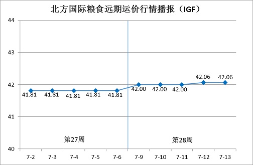 北方国际粮食远期运价分析报告（7月9日—7月13日）