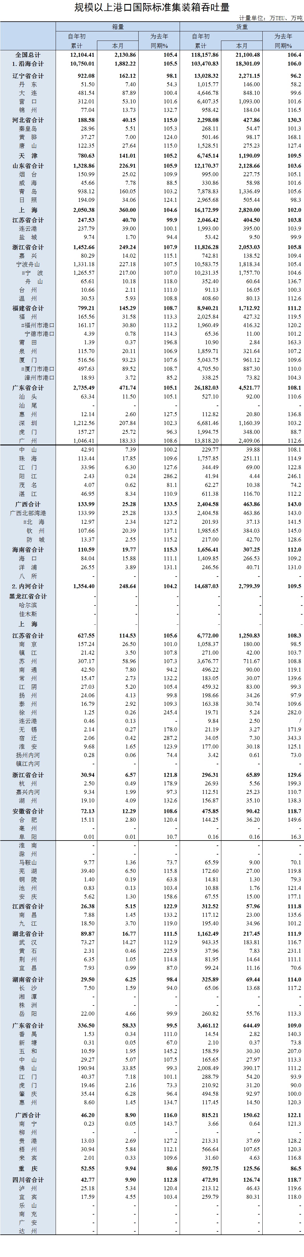 2018年6月规模以上港口国际标准集装箱吞吐量