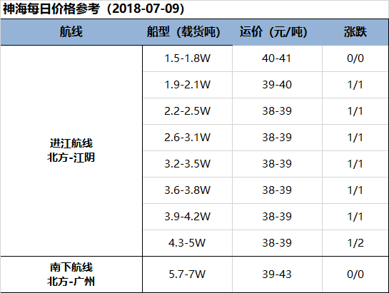 【航运日报】周末周初商谈暂观望僵持   船东看涨情绪依然较浓