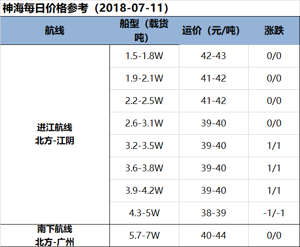 【航运日报】周三市场抬涨热度降温 主流进江航线小幅补跌