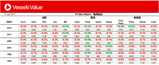 Vessels Value周报：油轮、散货船、集装箱船价格均保持平稳