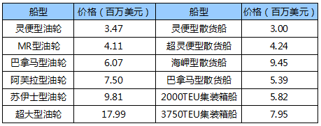 国际船舶交易市场月度报告（2018.6）