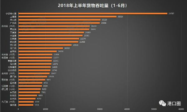 港口半年成绩单出炉 前三十大港口都有谁？