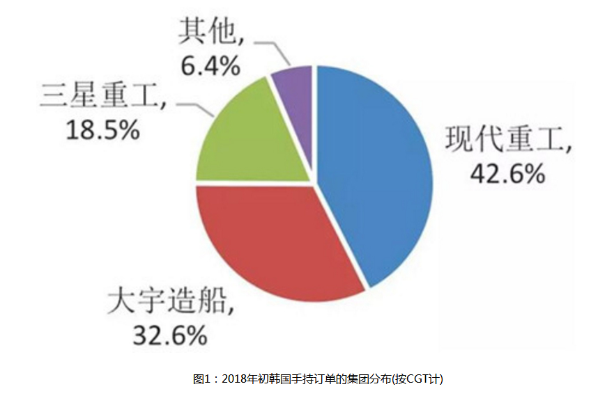 韩国重点造船集团手持订单分布