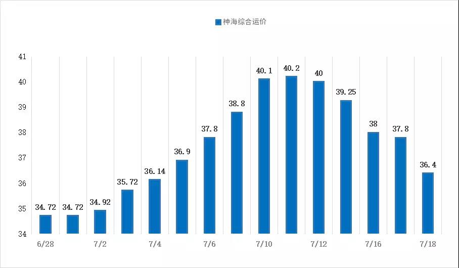 【航运日报】 周三市场询盘清冷 各船型航线运价继续承压下跌