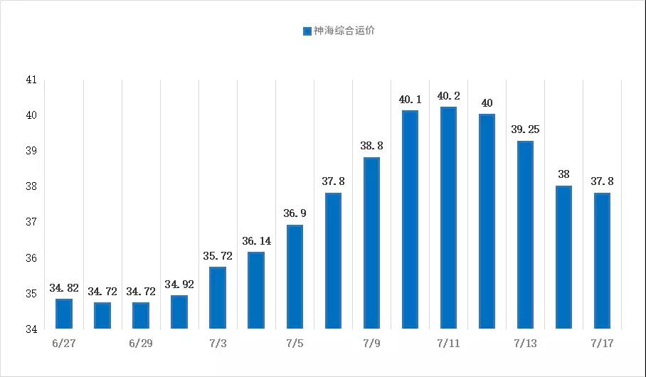 【航运日报】周二市场商谈持续清冷氛围 大船进江航线运价承压续跌