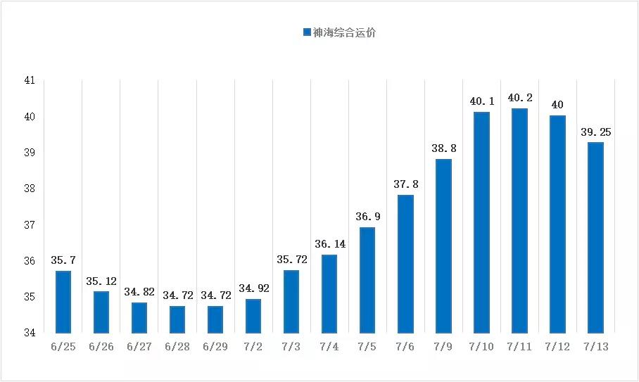 【航运日报】补库积极性不高货盘减少 主流进江航线运价承压下行