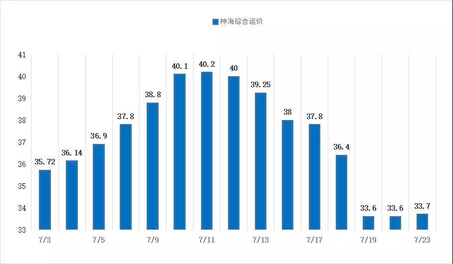 【航运日报】 周末周初商谈尚未回温 行情整体暂持稳