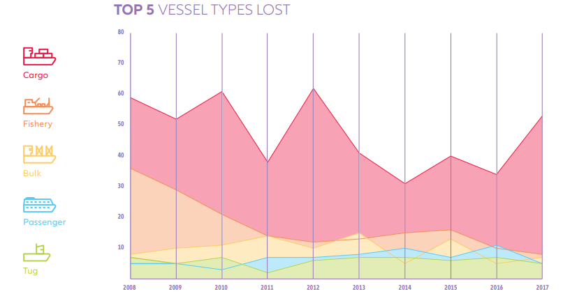 过去十年全球海运损失下降38% 普通货船事故发生率最大