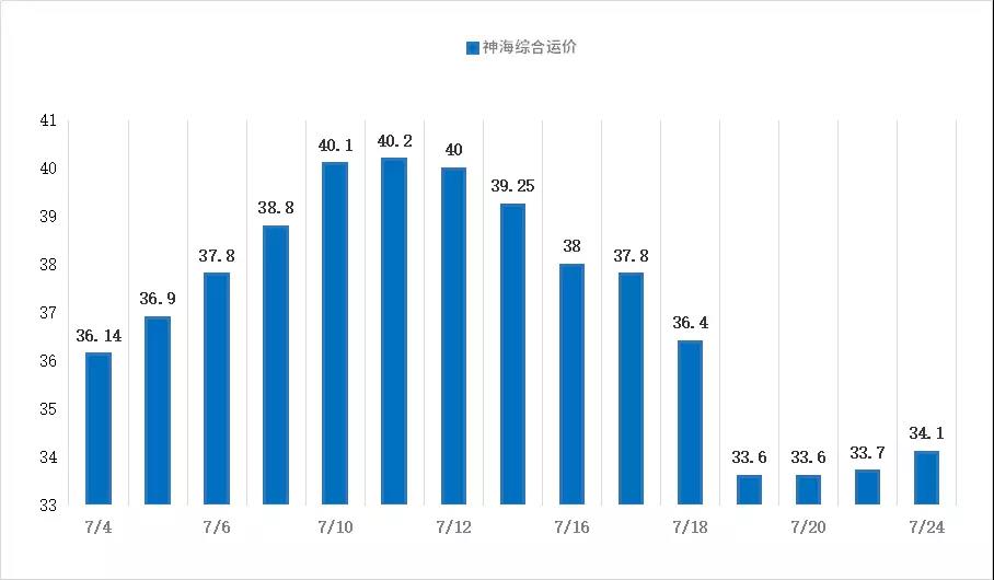 【航运日报】 周二市场货盘少量释放 带动部分船型航线运价小涨