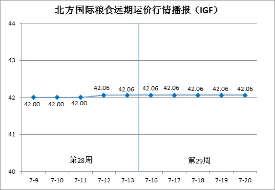 北方国际粮食远期运价分析报告（7月16日—7月20日）