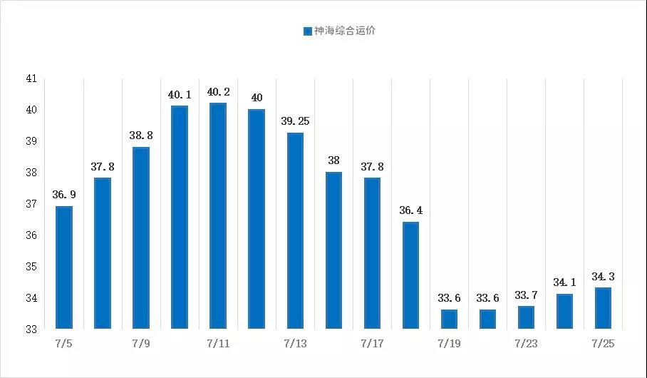 【航运日报】 周三市场商谈回温 大船进江航线运价小涨