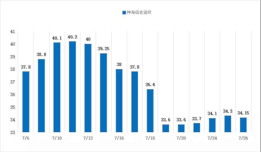 【航运日报】 周四市场呈货少船多格局 主流进江航线运价承压小幅下行