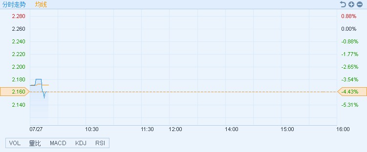 太平洋航运(02343)今日公布中期业绩 现跌4.42%