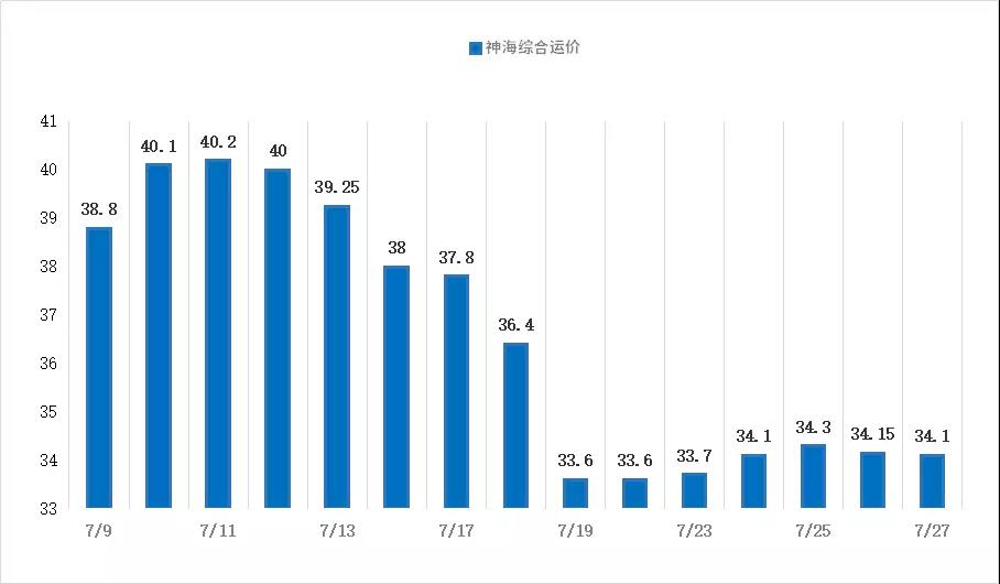 【航运日报】 周五南下货盘商谈氛围较好  4-5万吨进江航线运价承压小跌