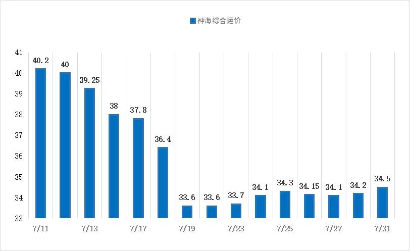 【航运日报】 周二各常规航线货盘均有增加 主流进江航线运价小幅上行