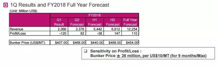 季度亏损1.2亿美元，ONE发布首个业绩报告