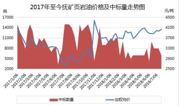 调油原料长期高价运行 船燃调油商高调推涨