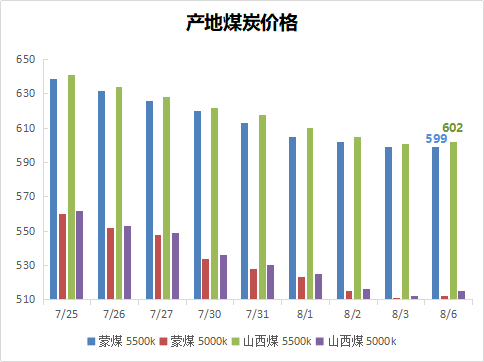 【五点看易航】煤价探底预期下运价大幅反弹