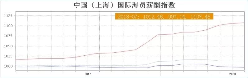 中国（上海）国际海员薪酬指数（2018.7.31）发布