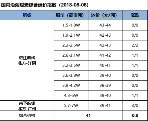 【5点看易航】运价涨幅收窄 船东继续看涨