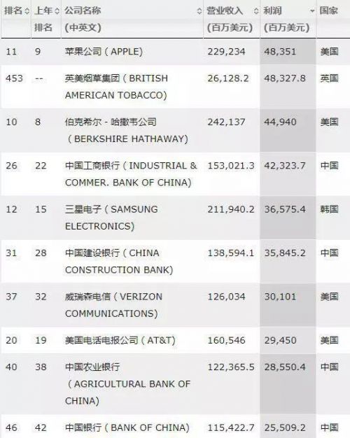 ▲《财富》500强排名前十的行业 来源：财富中文网