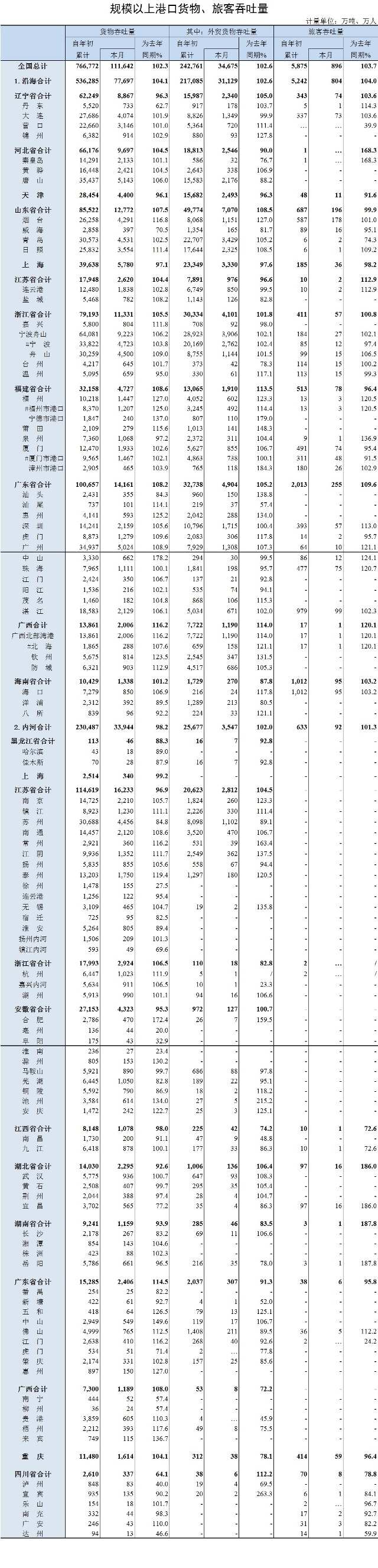 2018年7月规模以上港口货物、旅客吞吐量