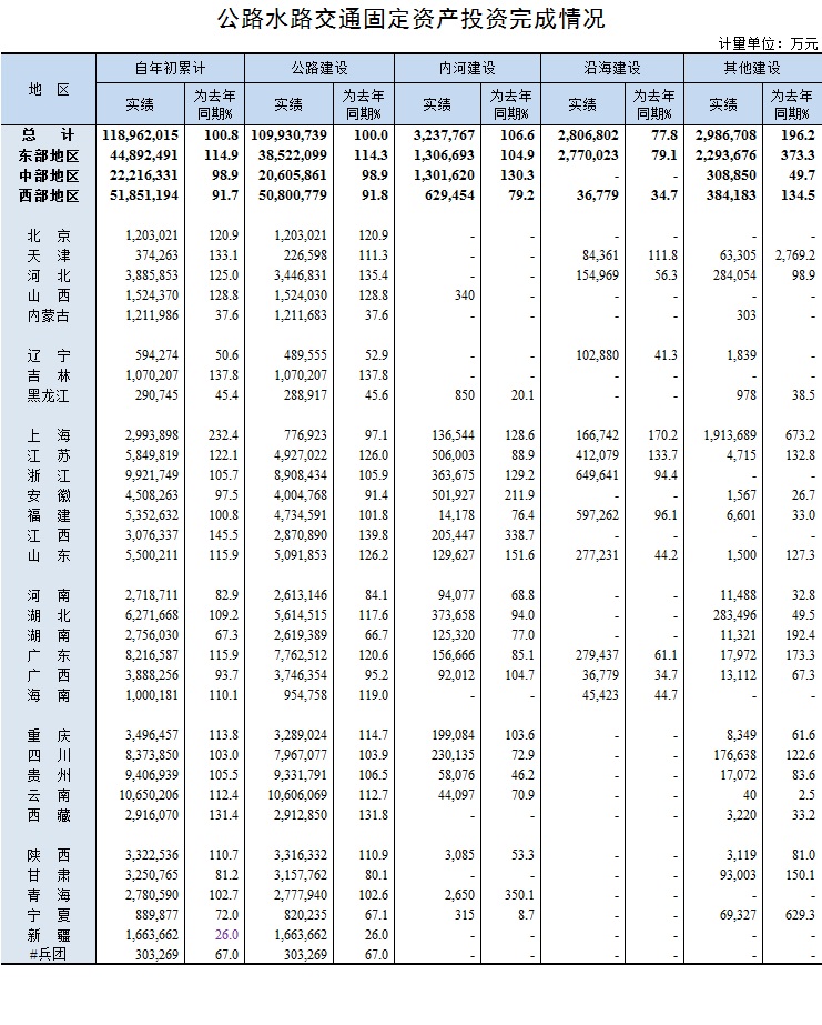 2018年7月公路水路交通固定资产投资完成情况