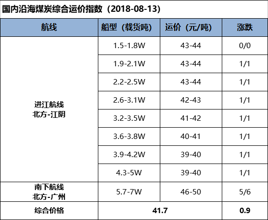 【五点看易航】需求释放运价小幅续涨