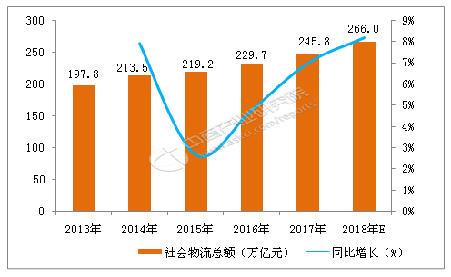 智慧物流市场带来的新风口