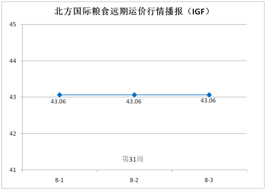 北方国际粮食远期运价分析报告（8月1日—8月3日）