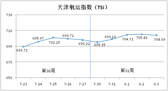 天津航运指数分析报告（7月30日—8月3日）