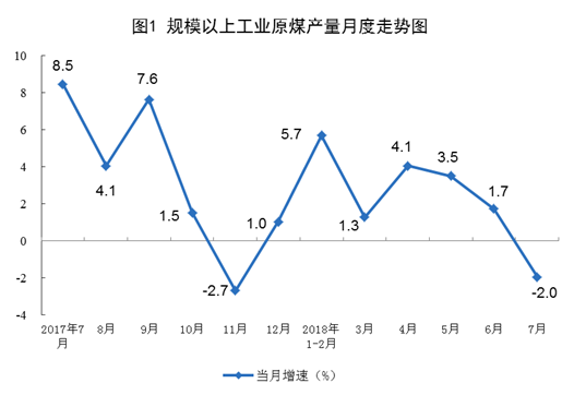  2018年7月份能源供给形势总体平稳