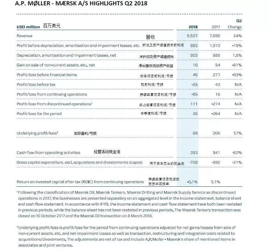 2018第二季度，马士基实现营收增长，并寻求马士基石油钻探公司独立上市