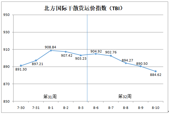 天津航运指数分析报告（8月6日—8月10日）