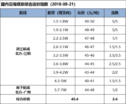 【五点看易航】主流进江航线继续上涨