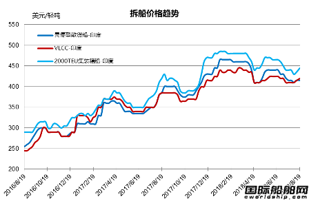 废钢船市场统计（8.11-8.17）