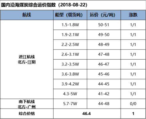 【五点看易航】压港大船逐渐释放 运价涨幅收窄